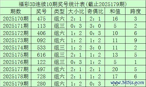 180期李笑岚福彩3D预测奖号：跨度明白