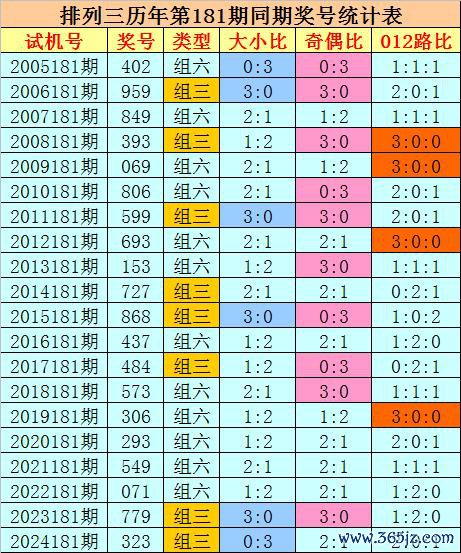 181期刘科罗列三预测奖号：号码个数分析